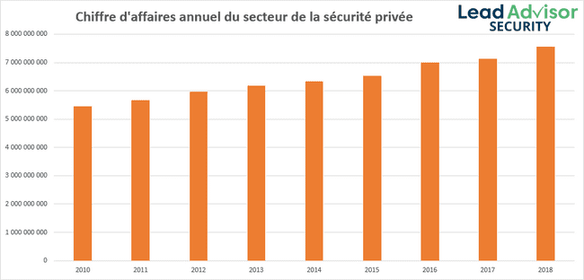 Chiffre d'affaires annuel de la sécurité privée en croissance