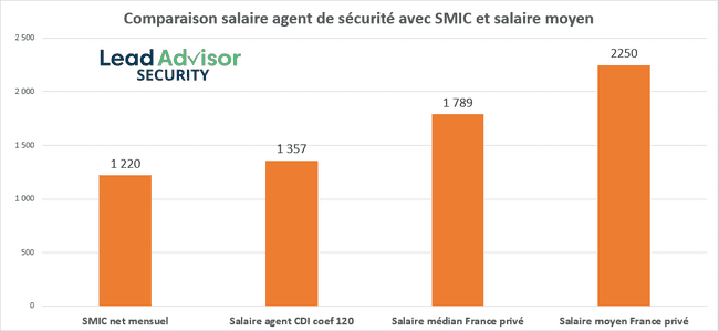 salaire agents de securite