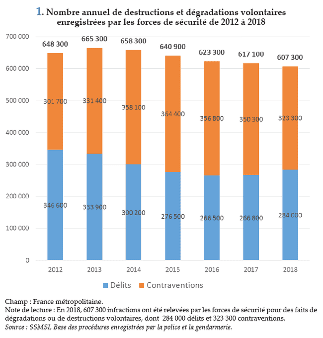 Nombre annuel de destructions et dégradations volontaires enregistrées par les forces de sécurité de 2012 à 2018