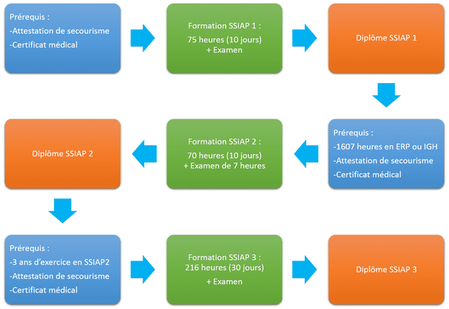 Formation SSIAP 1, SSIAP 2, SSIAP 3