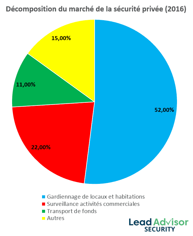 Décomposition du marché du gardiennage