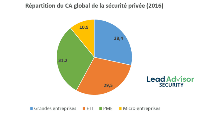 Répartition du chiffre d’affaires global du secteur du gardiennage